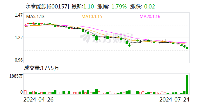 永泰能源明日复牌 拟收购天悦煤业51%股权 预计2025年将实现净利润28亿元