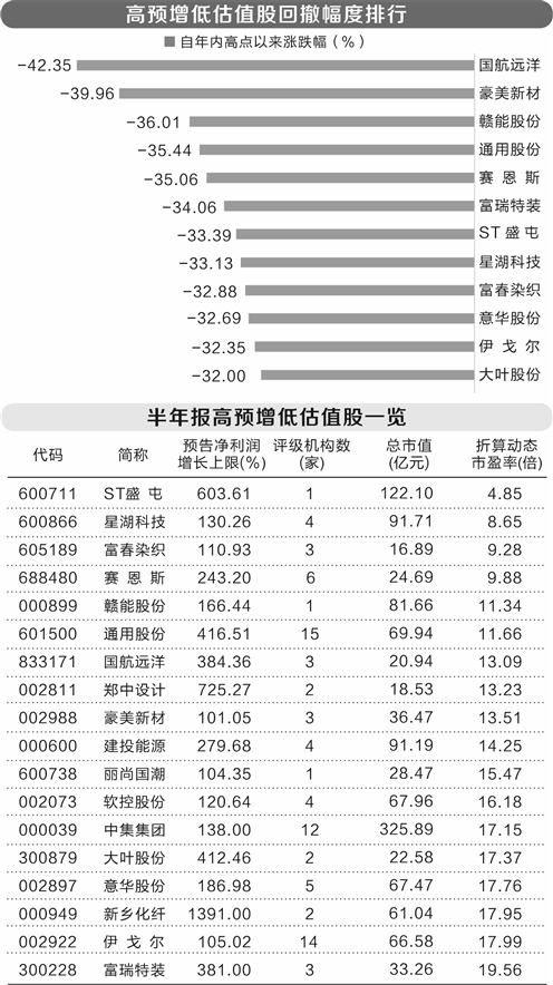 半年报业绩翻倍式增长 18股低估值且股价高回撤