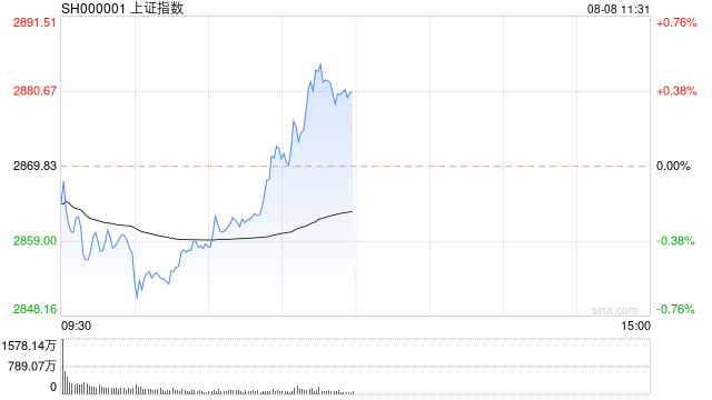 A股午评：三大指数低开高走集体上涨，维生素概念涨停潮，大消费走强！超3000股上涨，成交4253亿；机构解读