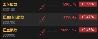快讯：港股三大指数低开高走 科网股领涨大市、教育股大幅回调  第3张