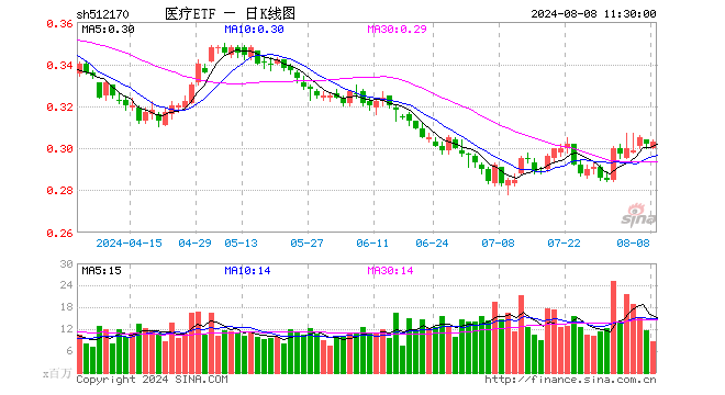 多地政策支持生物医药产业创新，医疗板块活跃，医疗ETF（512170）拉升翻红！  第1张