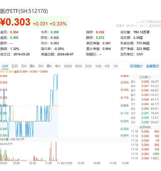 多地政策支持生物医药产业创新，医疗板块活跃，医疗ETF（512170）拉升翻红！  第2张