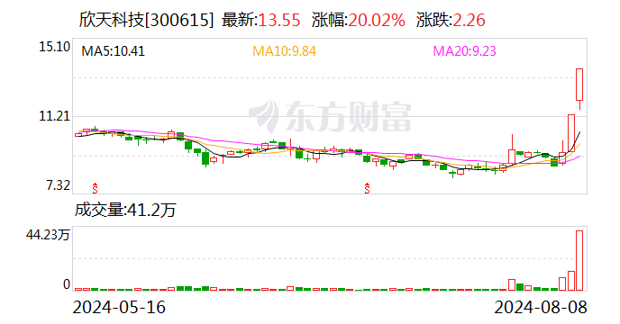 欣天科技8月8日龙虎榜数据  第1张