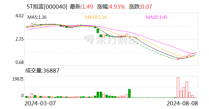 7连板ST旭蓝：公司经营情况正常 不存在应披露而未披露的重大事项