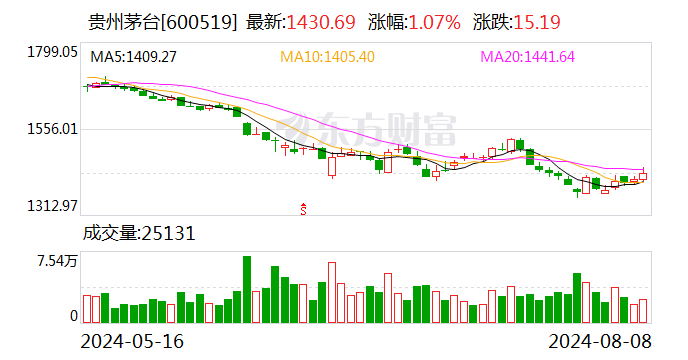 贵州茅台：上半年实现净利润416.96亿元 同比增长15.88%