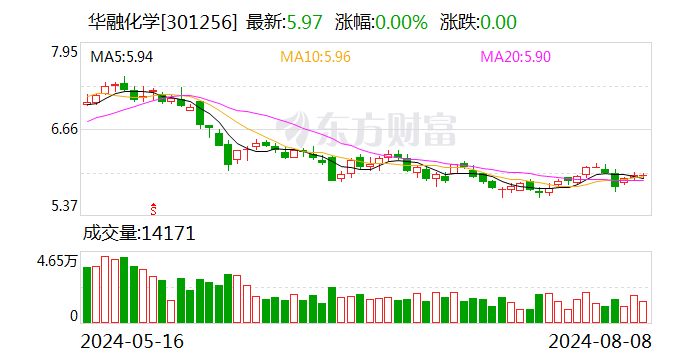 华融化学公布2024半年度分配预案 拟10派0.5元