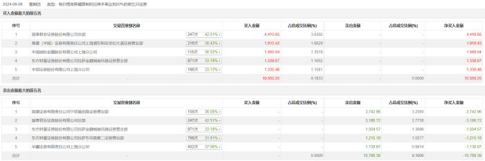 龙虎榜 | 明星电力今日跌2.56% 知名游资宁波桑田路卖出3742.96万元