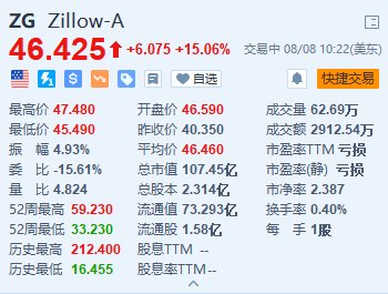 美股异动｜Zillow涨超15% 第二季度营收及调整后每股收益超预期  第1张