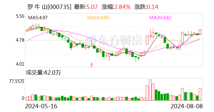 罗牛山：7月份生猪销售收入12371.91万元