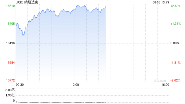 午盘：美股走高科技股领涨 纳指上涨360点