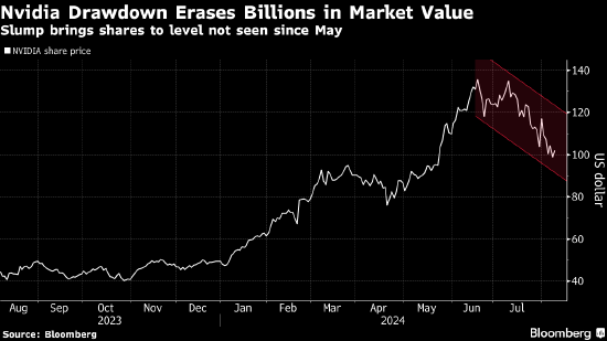 人工智能投资有增无减 英伟达市值却已蒸发9000亿美元  第1张