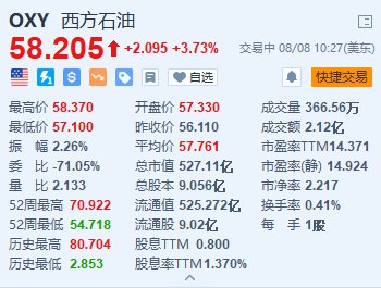 西方石油涨超3.7% Q2纯利同比大增64% 上调全年产量目标