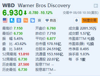 华纳兄弟探索跌超10% Q2录得91亿美元的非现金商誉减值  第1张