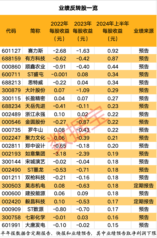 谁是业绩“反转王”？23股有望蝶变，最高超额收益率近30%！三大驱动原因曝光，这些公司获大额回购