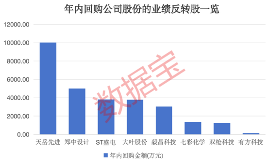 谁是业绩“反转王”？23股有望蝶变，最高超额收益率近30%！三大驱动原因曝光，这些公司获大额回购