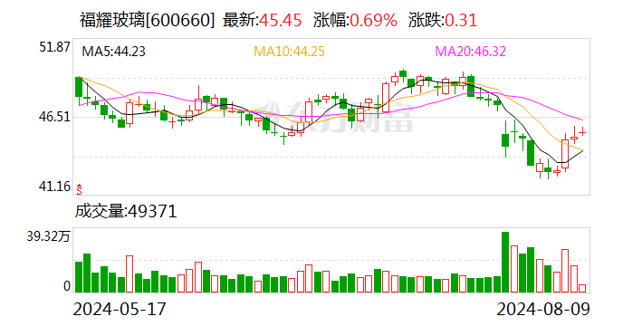 国海证券给予福耀玻璃增持评级：2024Q2业绩表现强劲，单季收入利润创历史新高