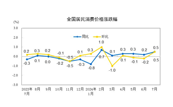 7月CPI同比创5个月新高，下阶段走势如何  第1张