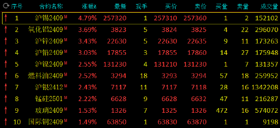 午评：沪锡涨超4% 集运指数跌超3%  第3张