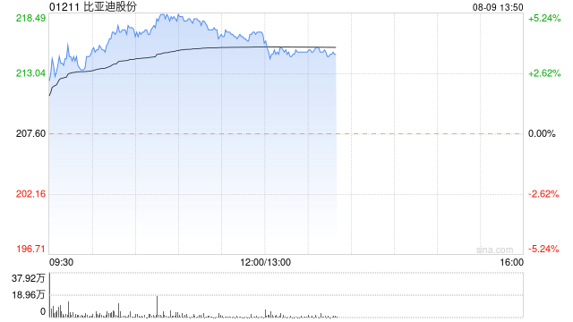 比亚迪股份现涨超4% 近日推出首款激光雷达车型  第1张