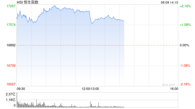 午评：港股恒指涨1.77% 恒生科指涨2.93%汽车股、内房股涨幅居前