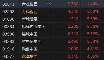 午评：港股恒指涨1.77% 恒生科指涨2.93%汽车股、内房股涨幅居前