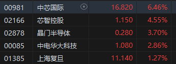 午评：港股恒指涨1.77% 恒生科指涨2.93%汽车股、内房股涨幅居前