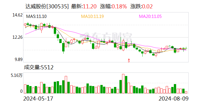 达威股份终止投资岳华新能源  第1张