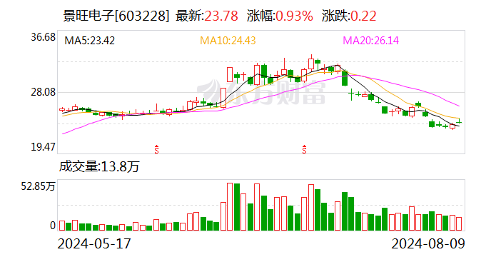 景旺电子：“景20转债”赎回登记日为8月12日