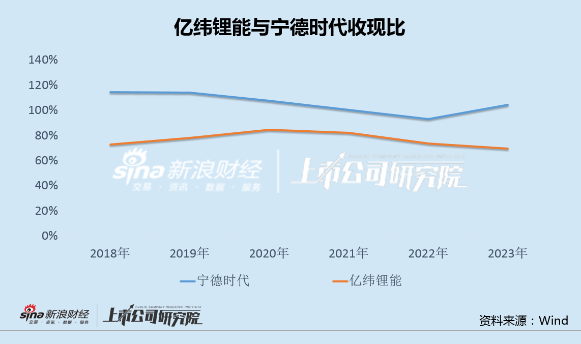 亿纬锂能上半年动力电池全球份额逆势下滑 海外高毛利收入占比连降两年  第3张