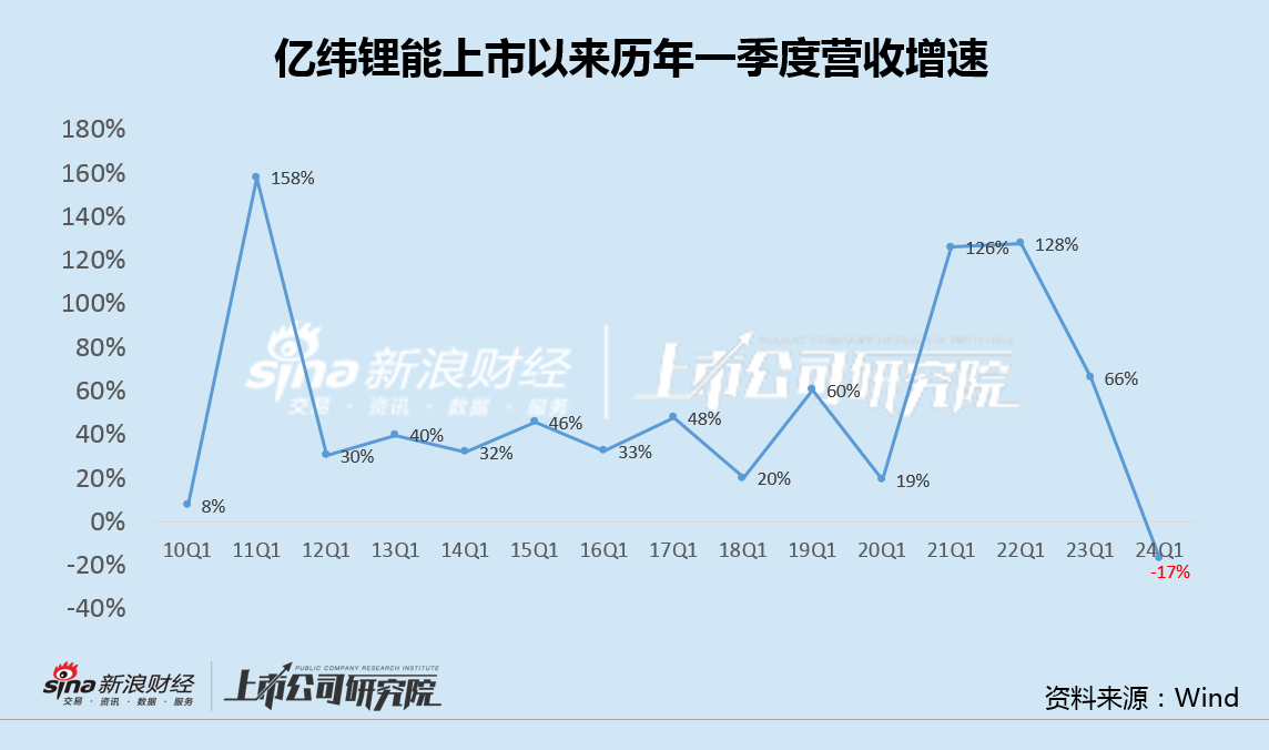 亿纬锂能上半年动力电池全球份额逆势下滑 海外高毛利收入占比连降两年