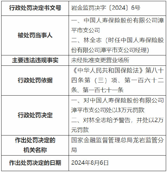 国寿寿险漳平市支公司被罚：因未经批准变更营业场所