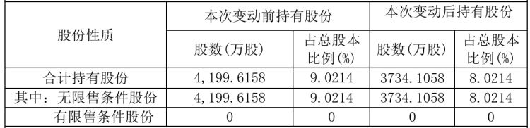 减持比例达1%！三木集团第二大股东被司法强制执行 深陷多项纠纷