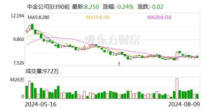 海尔金盈清仓式减持中金公司：称因发展需要 或套现超30亿