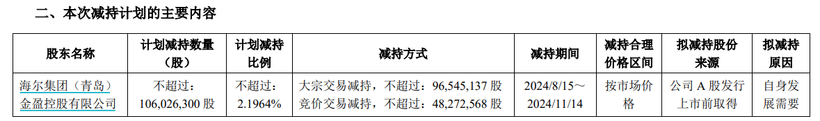 海尔金盈清仓式减持中金公司：称因发展需要 或套现超30亿  第3张