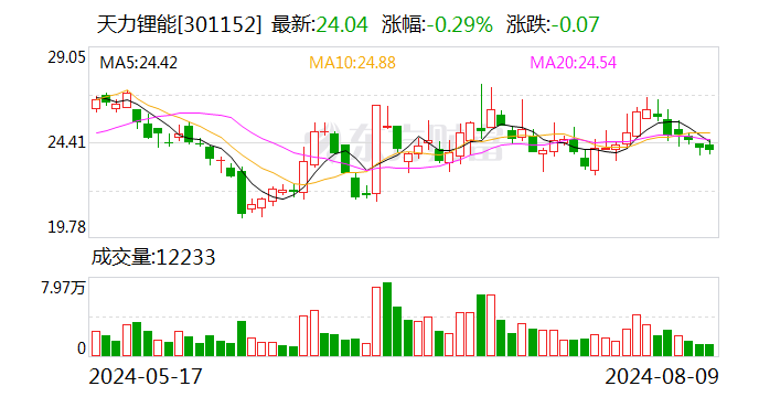 天力锂能自查整改！控股股东已偿还所占资金 将追究信披违规人员责任