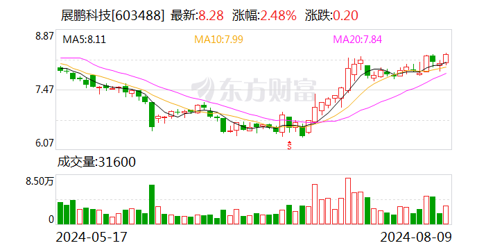 展鹏科技股东拟大宗交易减持不超2%股份