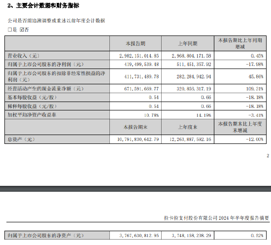 拉卡拉：上半年净利同比下降17.98%，主要受去年同期投资收益较高影响  第1张