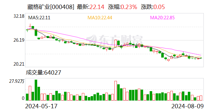 藏格矿业：拟以1.5亿元至3亿元回购股份