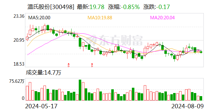 温氏股份8月9日大宗交易成交226.95万元