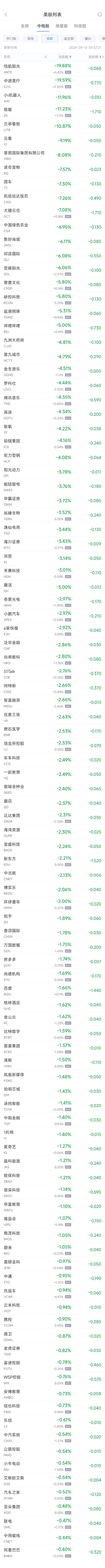 周五热门中概股涨跌不一 台积电涨1.6%，极氪跌11.2%