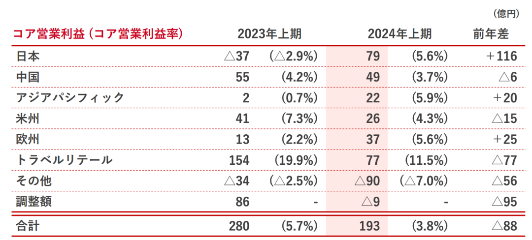 股价崩了！日本知名企业上半年净利润跌掉99.9%，中国市场失速！公司称“核污水致中国消费者购买意愿下降”  第4张