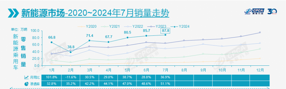 上汽集团发布7月产销快报 多项数据弱于行业整体