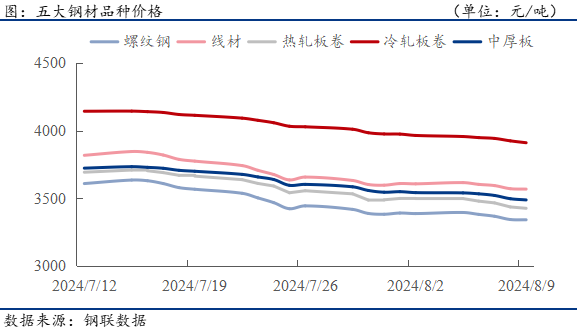 钢材下游周报：7月汽车家电船舶等出口数据出炉  第2张