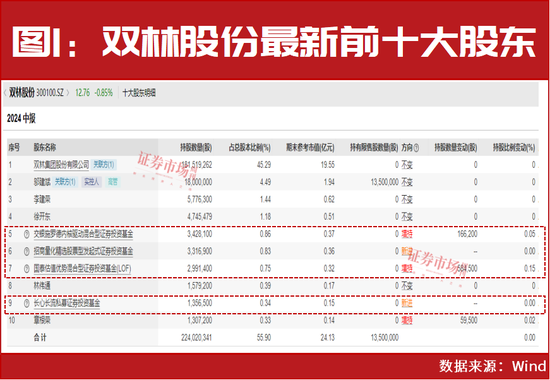 加仓了！国内外投资机构正在买进这些！  第1张