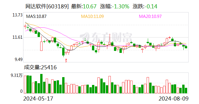 网达软件：上半年净利润600.6万元 同比扭亏  第1张