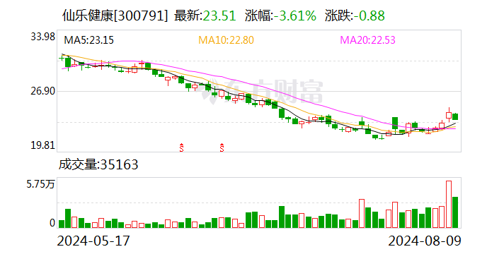 仙乐健康：上半年净利润同比增长52.66%