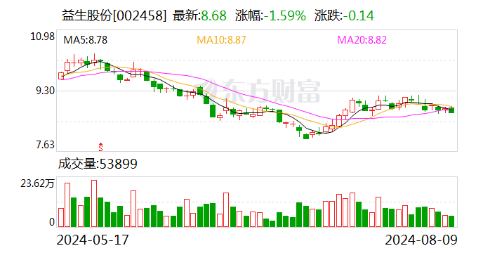 益生股份：7月白羽肉鸡苗销售收入1.88亿元