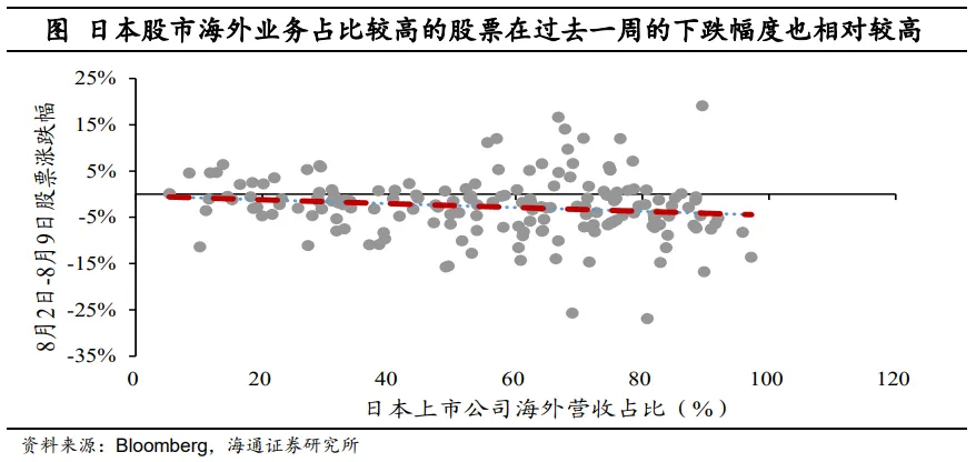 海通宏观：日本股市调整结束了吗？  第5张