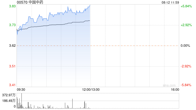 中国中药早盘涨近5% 本月内累计涨幅逾15%  第1张