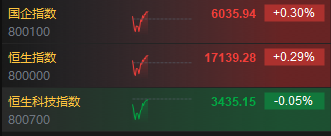 快讯：港股三大指数探底回升 环保、苹果概念股涨幅居前